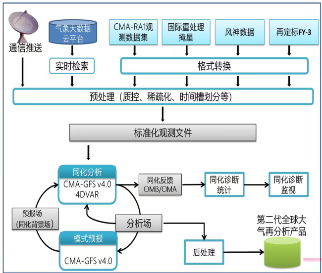 铸就气象预报“中国芯”擎起防灾减灾“国之重器” ——“十四五”我国数值预报业务实现跨越式发展